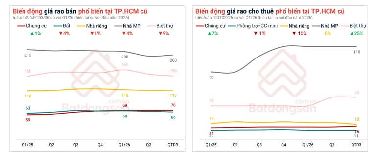 Trong khi mặt bằng giá điều chỉnh, chung cư là điểm sáng của cả bất động sản bán và bất động sản cho thuê.